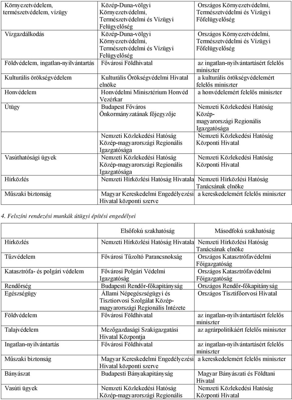 Felszíni rendezési munkák útügyi építési engedélyei Közép-magyarországi Közép-magyarországi i a i Magyar Kereskedelmi Engedélyezési a kereskedelemért központi szerve i a i Katasztrófa- és polgári