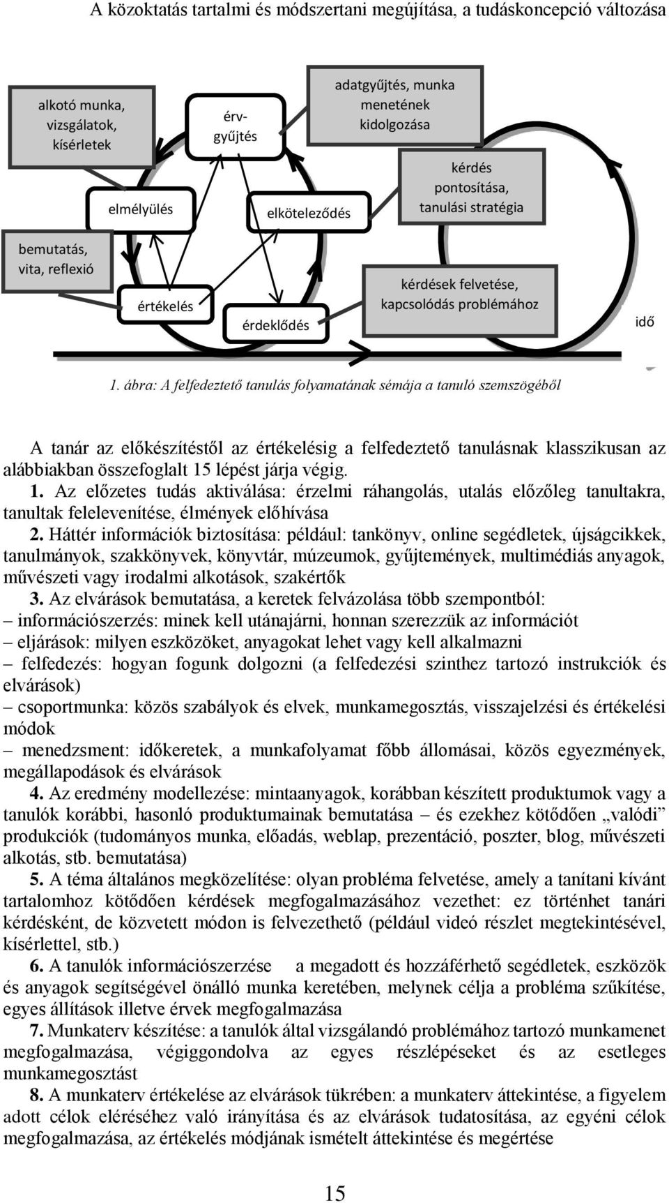 ábra: A felfedeztető tanulás folyamatának sémája a tanuló szemszögéből A tanár az előkészítéstől az értékelésig a felfedeztető tanulásnak klasszikusan az alábbiakban összefoglalt 15 lépést járja