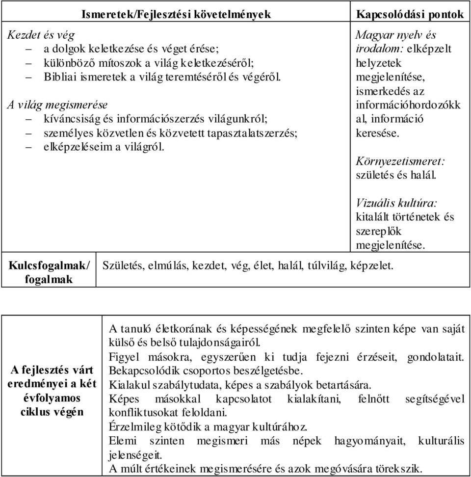 irodalom: elképzelt helyzetek megjelenítése, ismerkedés az információhordozókk al, információ keresése. születés és halál. Kulcs/ Születés, elmúlás, kezdet, vég, élet, halál, túlvilág, képzelet.