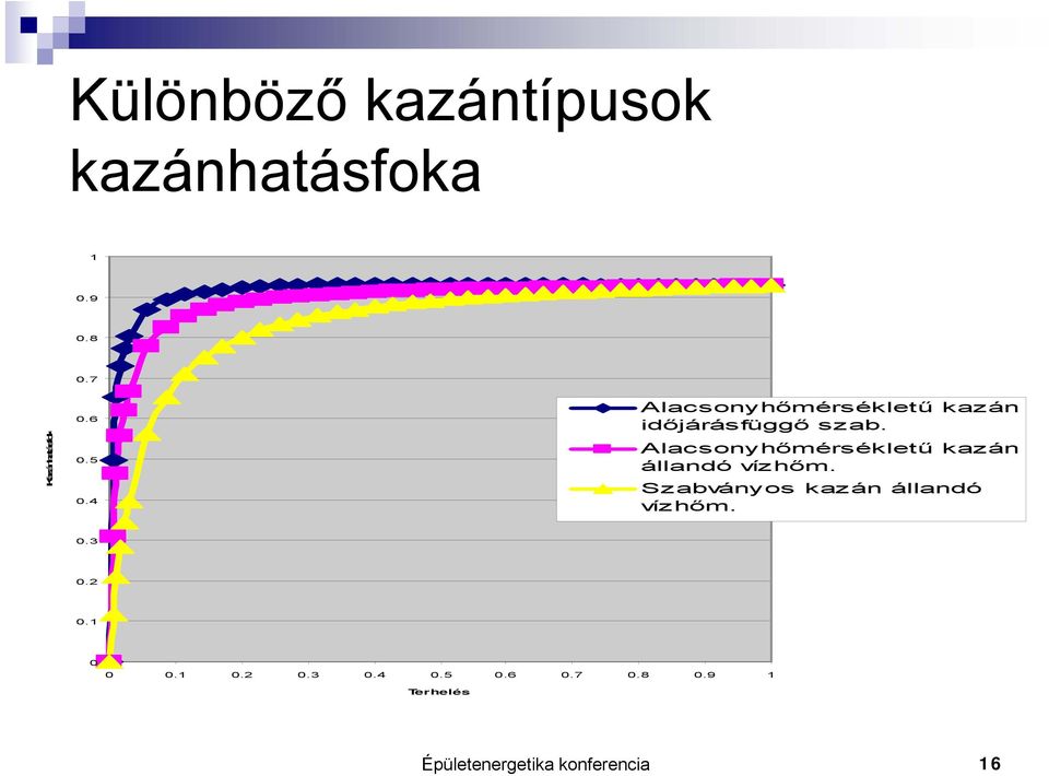 Alacsonyhőmérsékletű kazán állandó vízhőm.