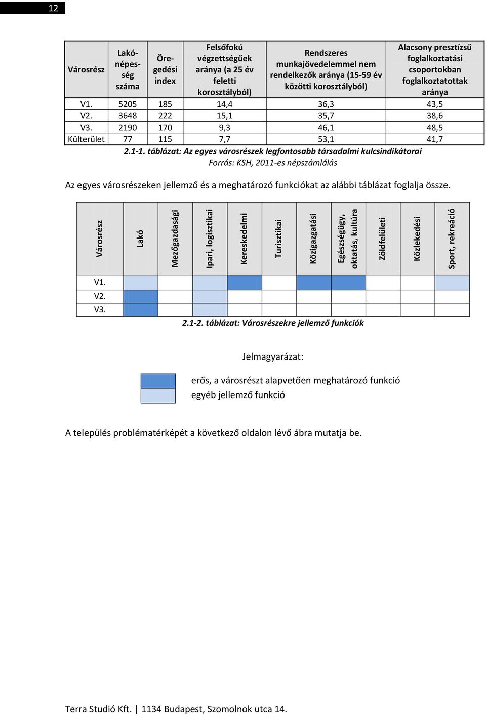csoportokban foglalkoztatottak aránya V1. 5205 185 14,4 36,3 43,5 V2. 3648 222 15,1 35,7 38,6 V3. 2190 170 9,3 46,1 48,5 Külterület 77 115 7,7 53,1 41,7 2.1-1.