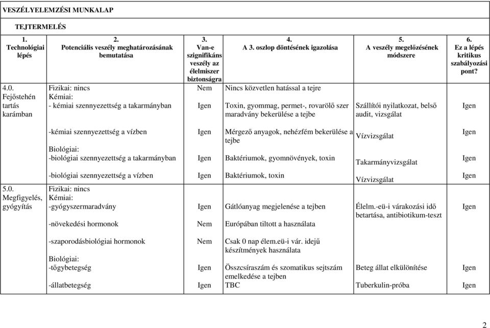 belső audit, vizsgálat -kémiai szennyezettség a vízben -biológiai szennyezettség a takarmányban bekerülése a Baktériumok, gyomnövények, toxin Takarmányvizsgálat 0.