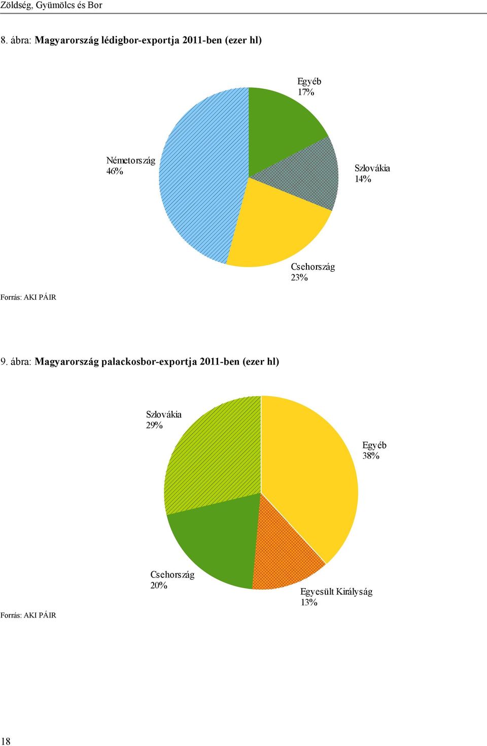 Németország 46% Szlovákia 14% Csehország 23% 9.