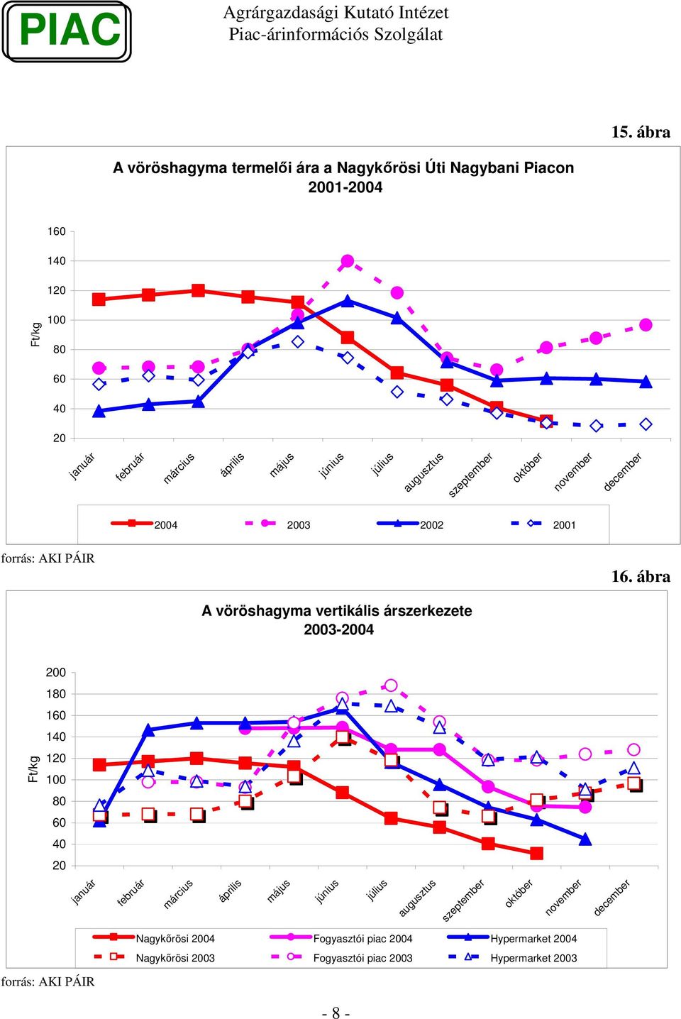 ábra A vöröshagyma vertikális árszerkezete 23-24 2 18 16 1 12 8 6 2 január február március április május június július