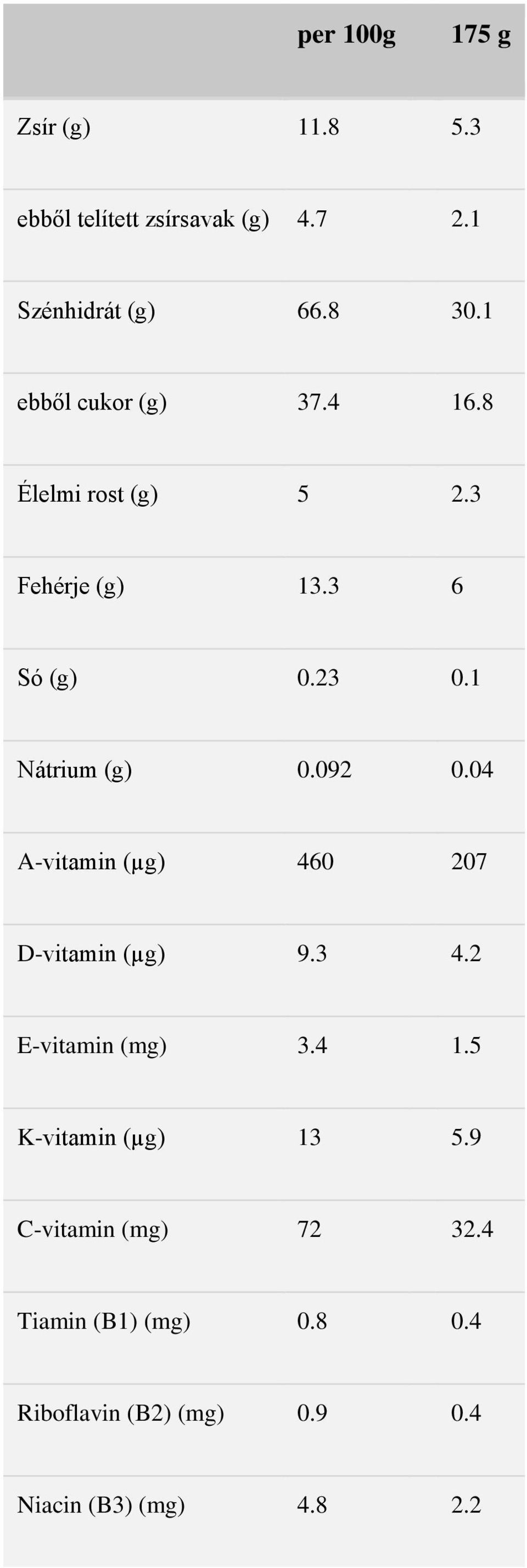 092 0.04 A-vitamin (µg) 460 207 D-vitamin (µg) 9.3 4.2 E-vitamin (mg) 3.4 1.5 K-vitamin (µg) 13 5.