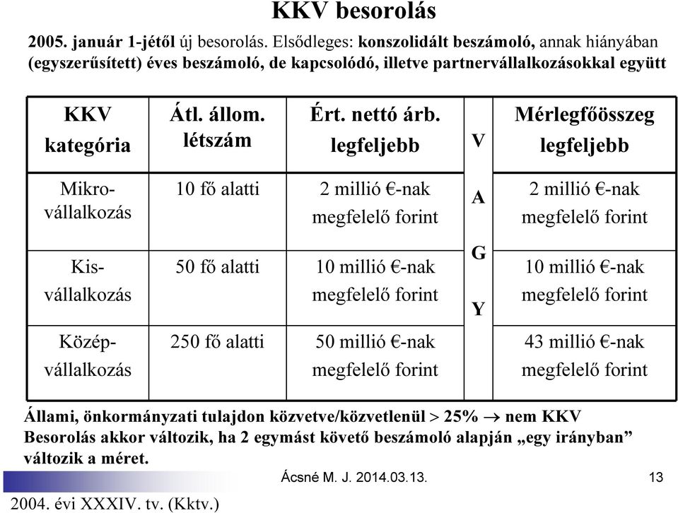 legfeljebb V Mérlegfőösszeg legfeljebb Mikrovállalkozás 10 fő alatti 2 millió -nak megfelelő forint A 2 millió -nak megfelelő forint Kisvállalkozás 50 fő alatti 10 millió -nak megfelelő forint G