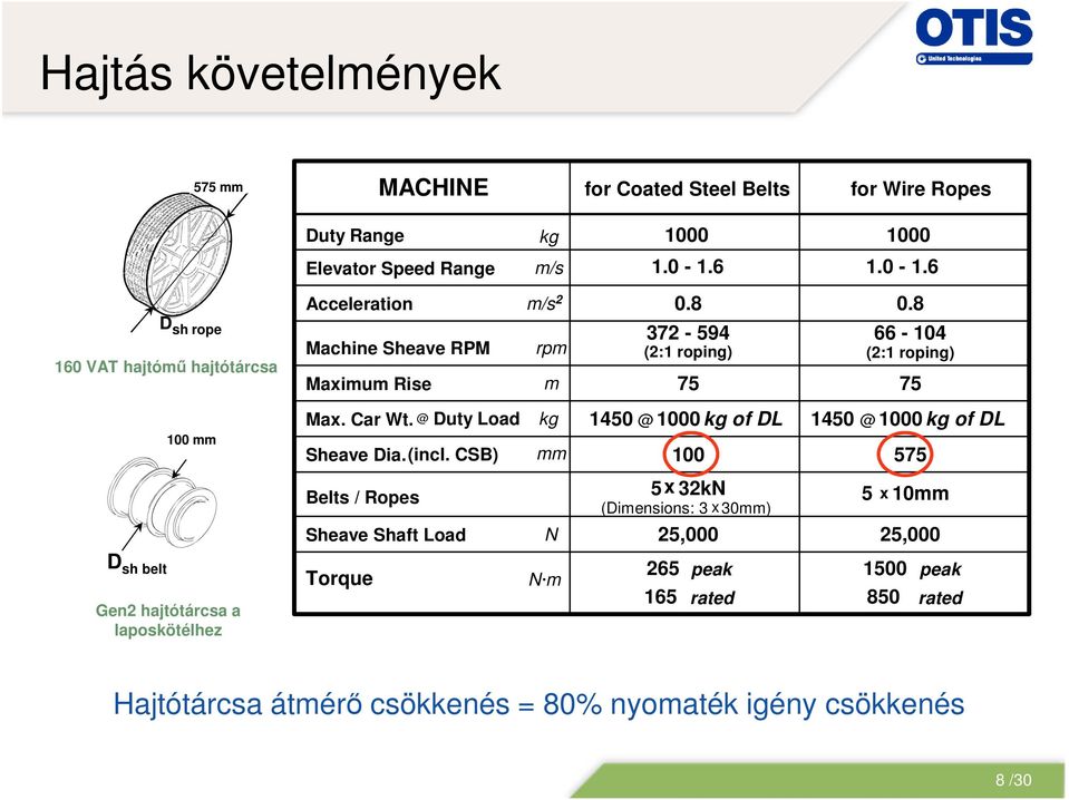 8 372-594 66-104 (2:1 roping) (2:1 roping) 75 75 100 mm Max. Car Wt. @ Duty Load Sheave Dia.(incl.
