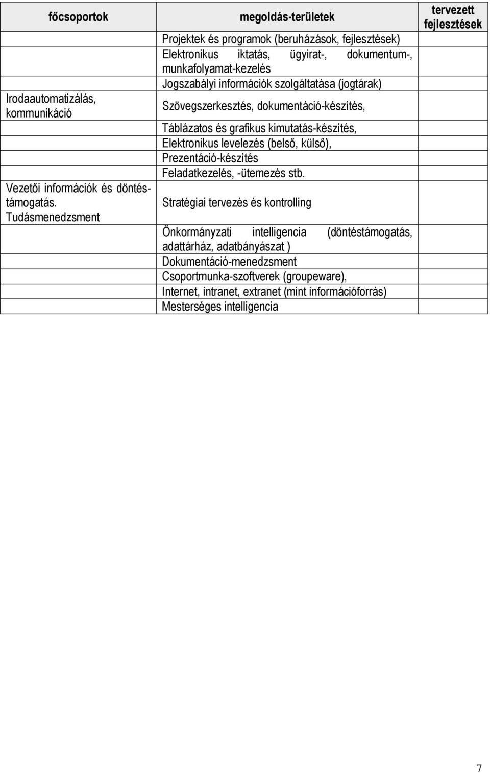 szolgáltatása (jogtárak) Szövegszerkesztés, dokumentáció-készítés, Táblázatos és grafikus kimutatás-készítés, Elektronikus levelezés (belsı, külsı), Prezentáció-készítés