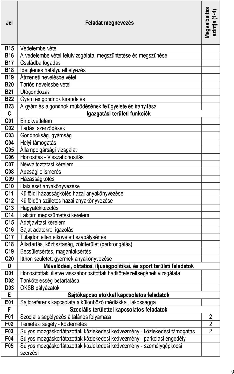 Birtokvédelem C02 Tartási szerzıdések C03 Gondnokság, gyámság C04 Helyi támogatás C05 Állampolgársági vizsgálat C06 Honosítás - Visszahonosítás C07 Névváltoztatási kérelem C08 Apasági elismerés C09