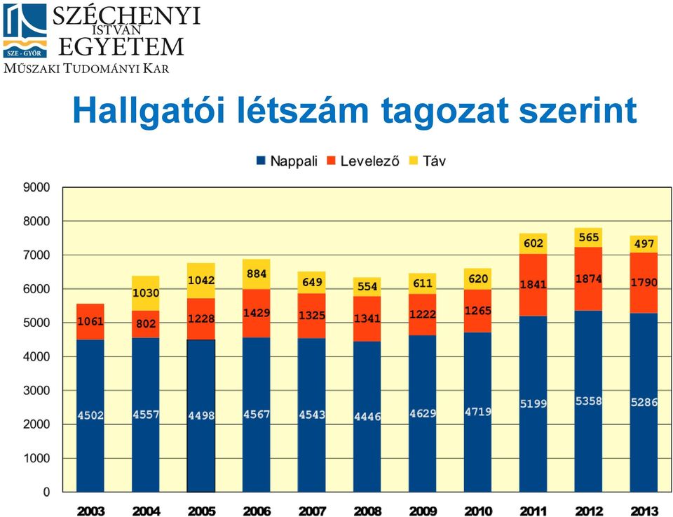 tagozat