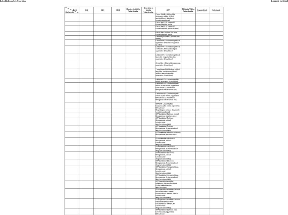 -hoz, kamattámogatás nélkül Lakásfelújítási (LTP fedezete mellett) Lakás 4.0, egyenletes (új lakás ép.,vás.) Lakás 4.0, értékesítés, bérbeadás céljára, egyenletes Lakás 4.