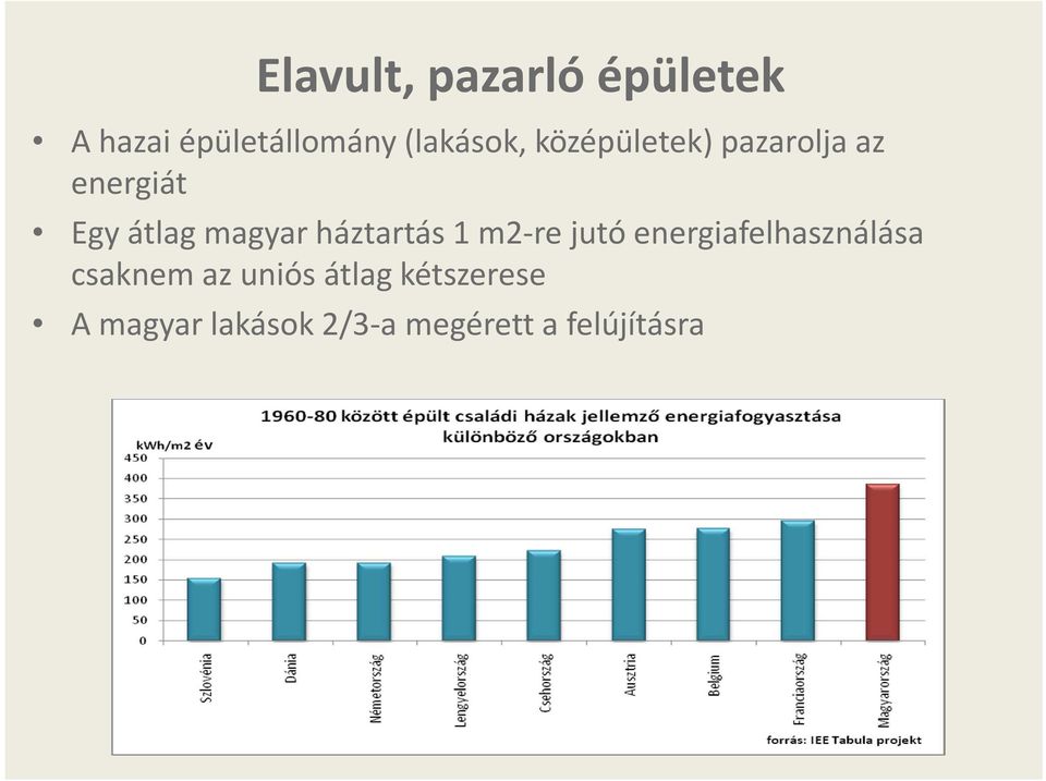 háztartás 1 m2-re jutó energiafelhasználása csaknem az