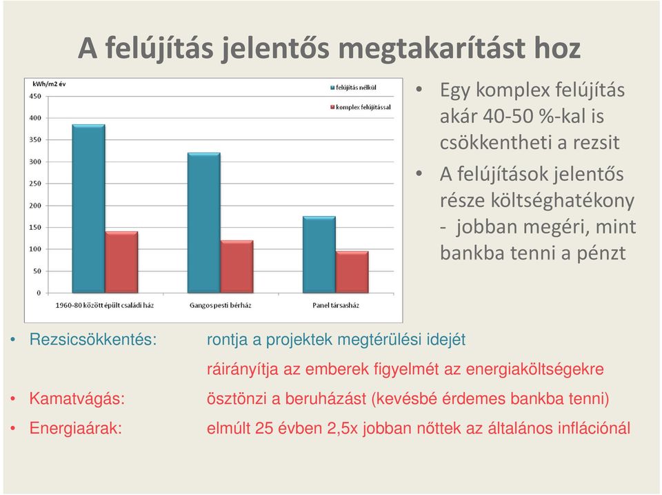 a projektek megtérülési idejét ráirányítja az emberek figyelmét az energiaköltségekre Kamatvágás: ösztönzi a