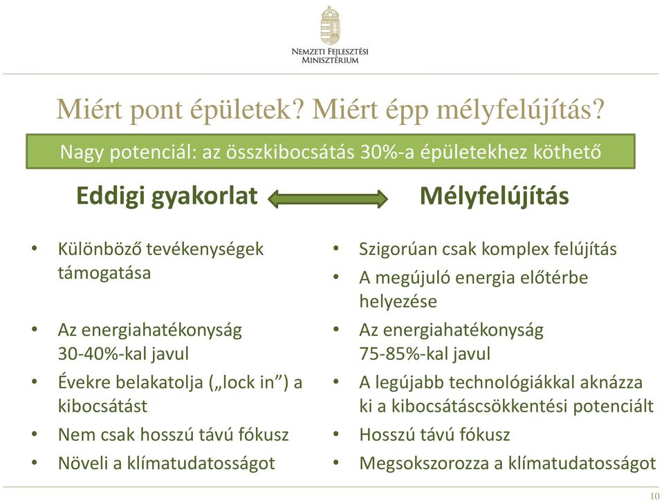 30-40%-kal javul Évekre belakatolja ( lock in ) a kibocsátást Nem csak hosszú távú fókusz Növeli a klímatudatosságot Mélyfelújítás