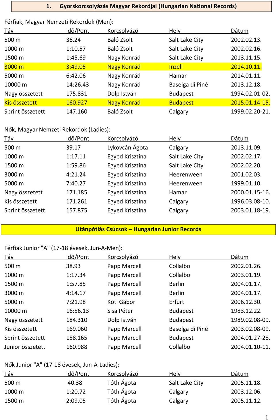 43 Nagy Konrád Baselga di Piné 2013.12.18. Nagy összetett 175.831 Dolp István Budapest 1994.02.01-02. Kis összetett 160.927 Nagy Konrád Budapest 2015.01.14-15. Sprint összetett 147.