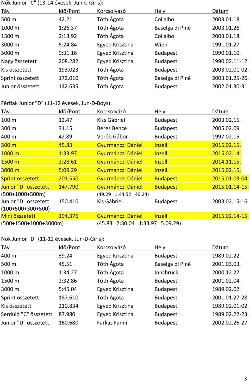 02.01-02. Sprint összetett 172.010 Tóth Ágota Baselga di Piné 2003.01.25-26. Junior összetett 142.635 Tóth Ágota Budapest 2002.01.30-31. Férfiak Junior "D" (11-12 évesek, Jun-D-Boys): 100 m 12.