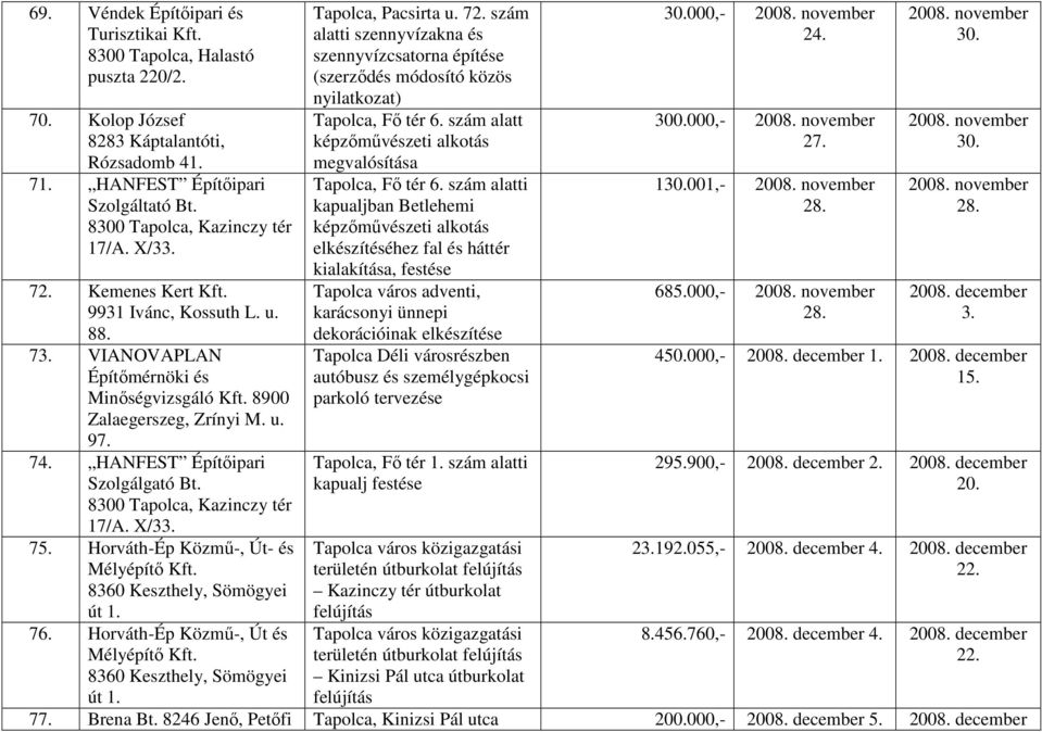 8300 Tapolca, Kazinczy tér 17/A. X/33. 75. Horváth-Ép Közmű-, Út- és Mélyépítő Kft. 8360 Keszthely, Sömögyei út 1. 76. Horváth-Ép Közmű-, Út és Mélyépítő Kft. 8360 Keszthely, Sömögyei út 1. Tapolca, Pacsirta u.