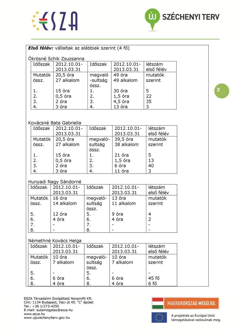 21 óra 2. 1,5 óra. 6 óra 4. 11 óra első félév mutatók szerint 5 1 40 Hunyadi Nagy Sándrné Időszak 2012.10.01 5. 6. 7. 8. 16 óra 14 alkalm 12 óra 4 óra Időszak 2012.10.01 1 óra 11 alkalm 5. 9 óra 6.