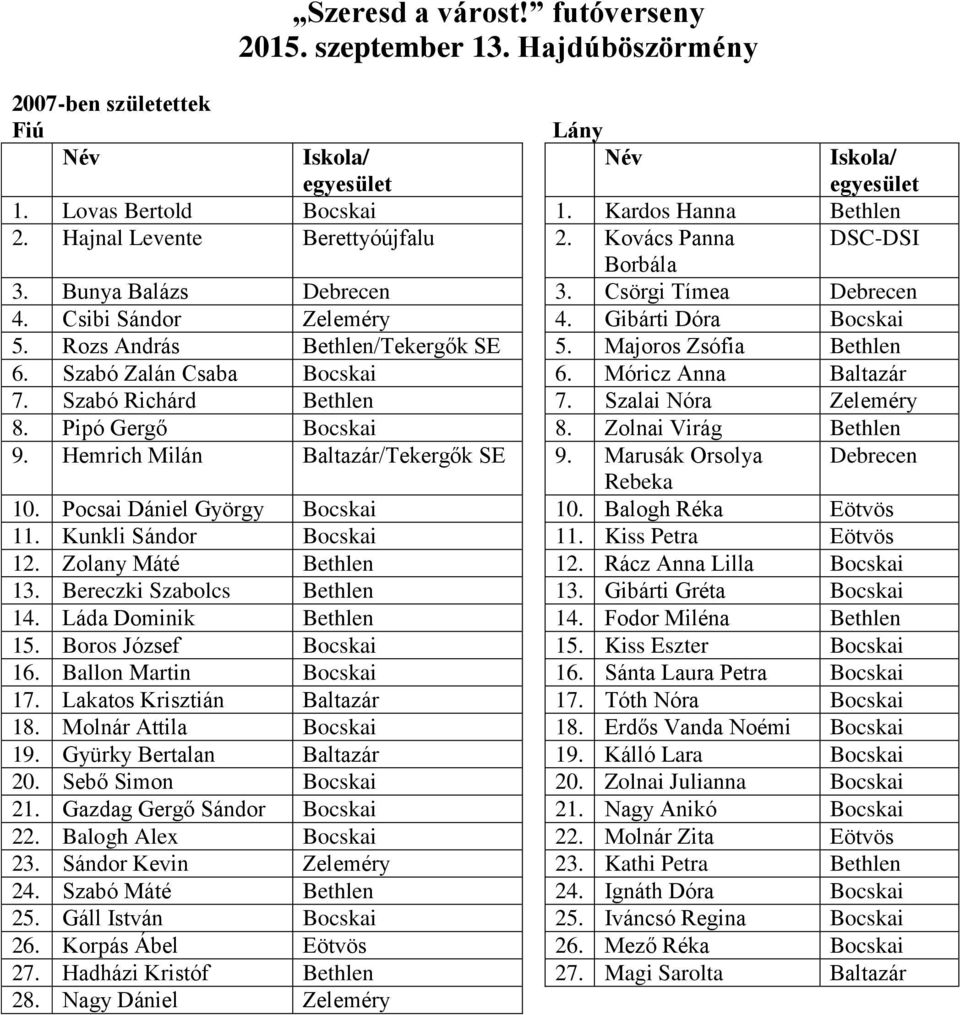 Szalai Nóra Zeleméry 8. Pipó Gergő Bocskai 8. Zolnai Virág Bethlen 9. Hemrich Milán Baltazár/Tekergők SE 9. Marusák Orsolya Debrecen Rebeka 10. Pocsai Dániel György Bocskai 10. Balogh Réka Eötvös 11.