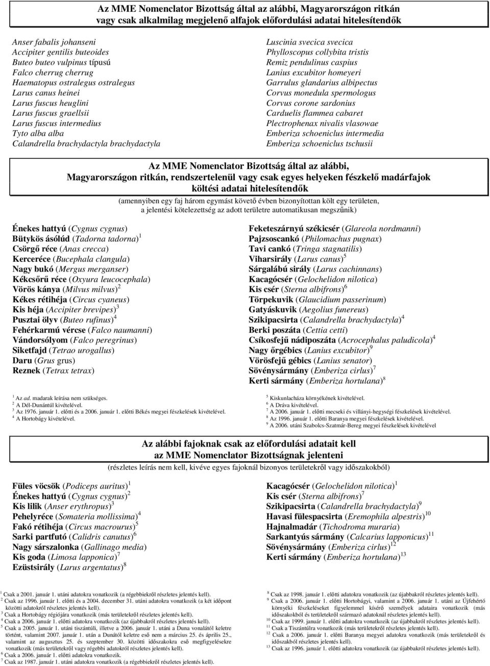 brachydactyla Luscinia svecica svecica Phyllscpus cllybita tristis Remiz pendulinus caspius Lanius excubitr hmeyeri Garrulus glandarius albipectus Crvus mnedula spermlgus Crvus crne sardnius