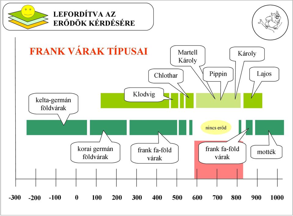erőd korai germán földvárak -300-200 -100 0 100 200 frank fa-föld
