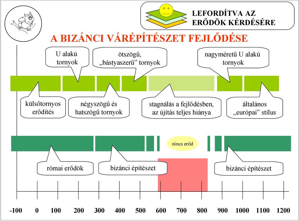 stagnálás a fejlődésben, az újítás teljes hiánya általános európai stílus nincs erőd bizánci