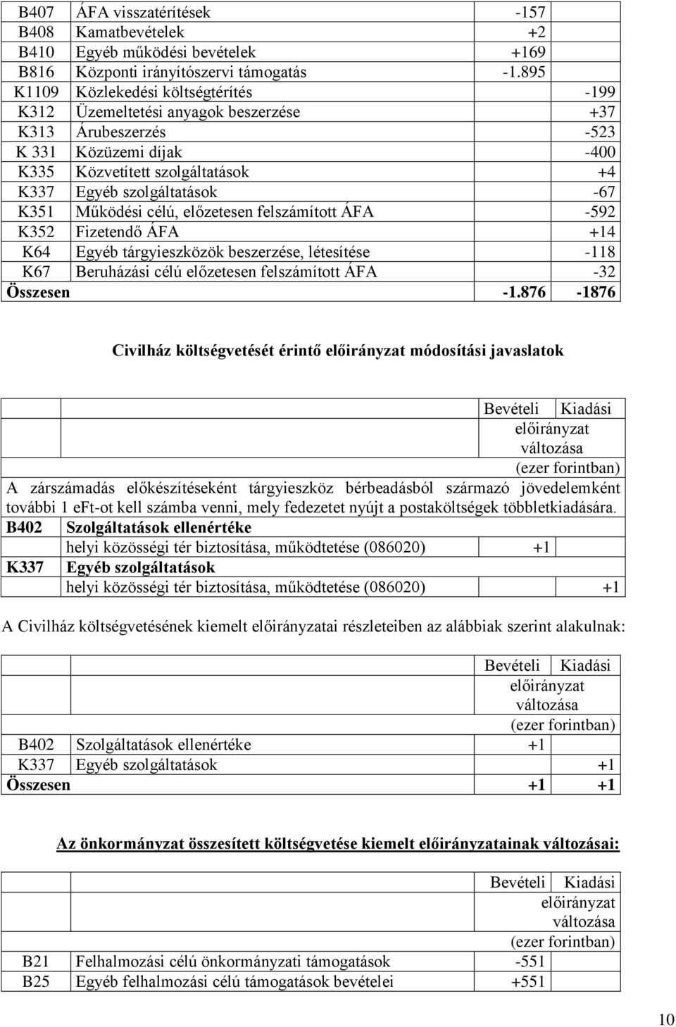 K351 Működési célú, előzetesen felszámított ÁFA -592 K352 Fizetendő ÁFA +14 K64 Egyéb tárgyieszközök beszerzése, létesítése -118 K67 Beruházási célú előzetesen felszámított ÁFA -32 Összesen -1.