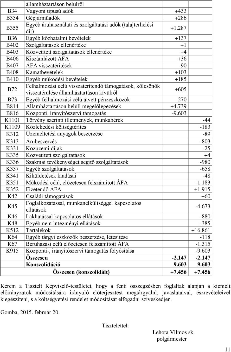 +103 B410 Egyéb működési bevételek +185 B72 Felhalmozási célú visszatérítendő támogatások, kölcsönök visszatérülése államháztartáson kívülről +605 B73 Egyéb felhalmozási célú átvett pénzeszközök -270