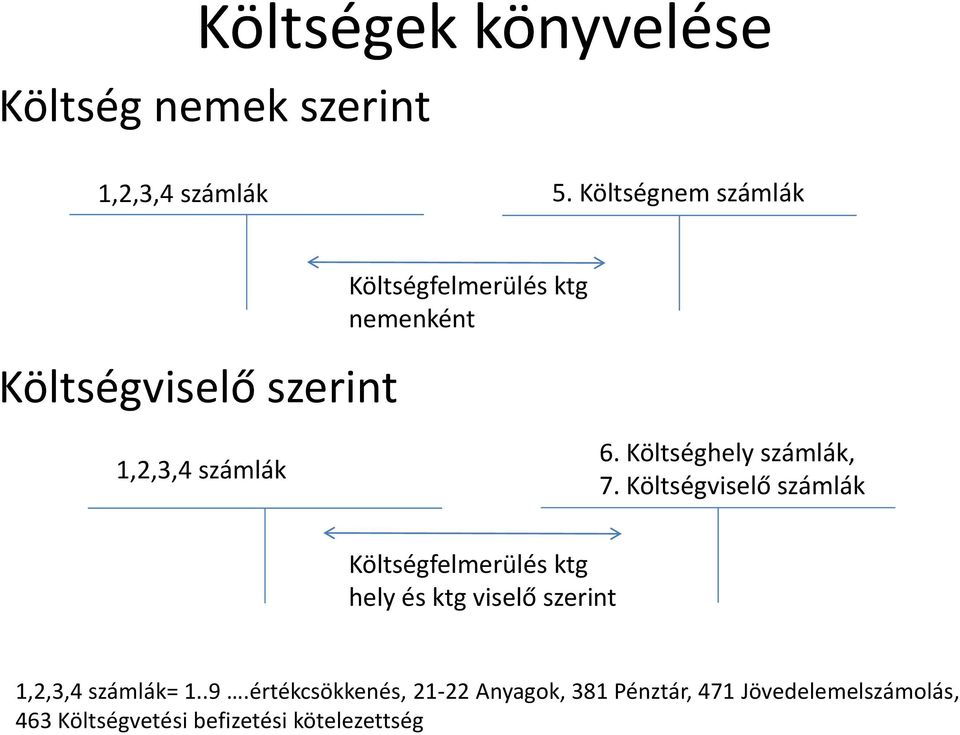 Költséghely számlák, 7.