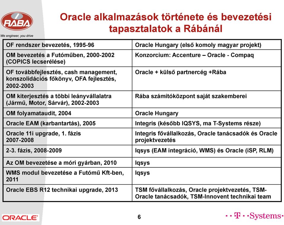 1. fázis 2007-2008 Oracle Hungary (első komoly magyar projekt) Konzorcium: Accenture Oracle - Compaq Oracle + külső partnercég +Rába Rába számítóközpont saját szakemberei Oracle Hungary Integris