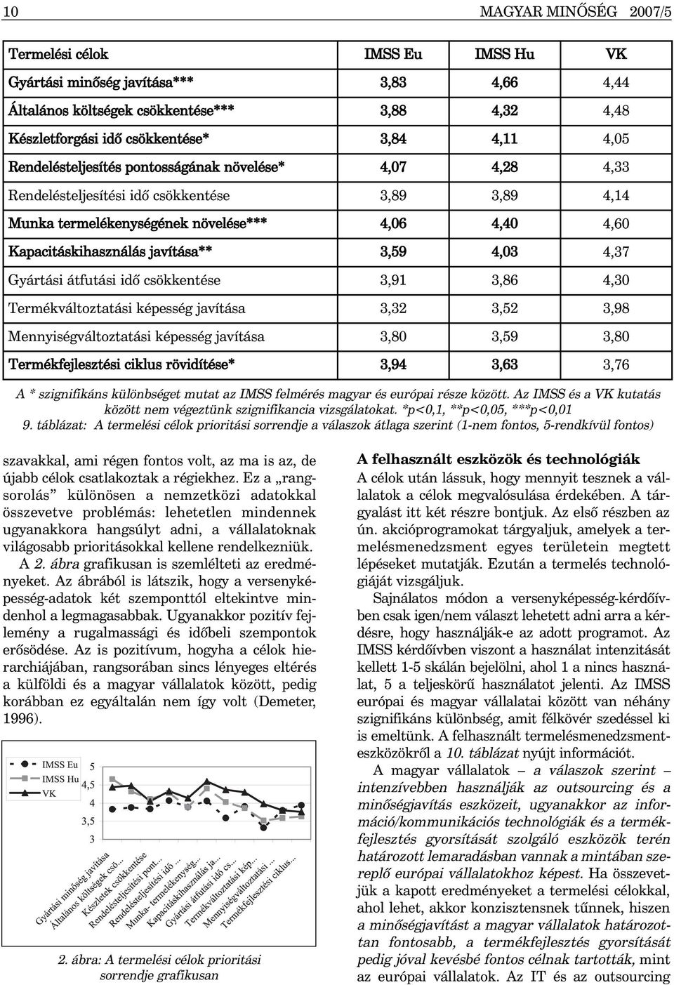 3,59 4,03 4,37 Gyártási átfutási idõ csökkentése 3,91 3,86 4,30 Termékváltoztatási képesség javítása 3,32 3,52 3,98 Mennyiségváltoztatási képesség javítása 3,80 3,59 3,80 Termékfejlesztési ciklus