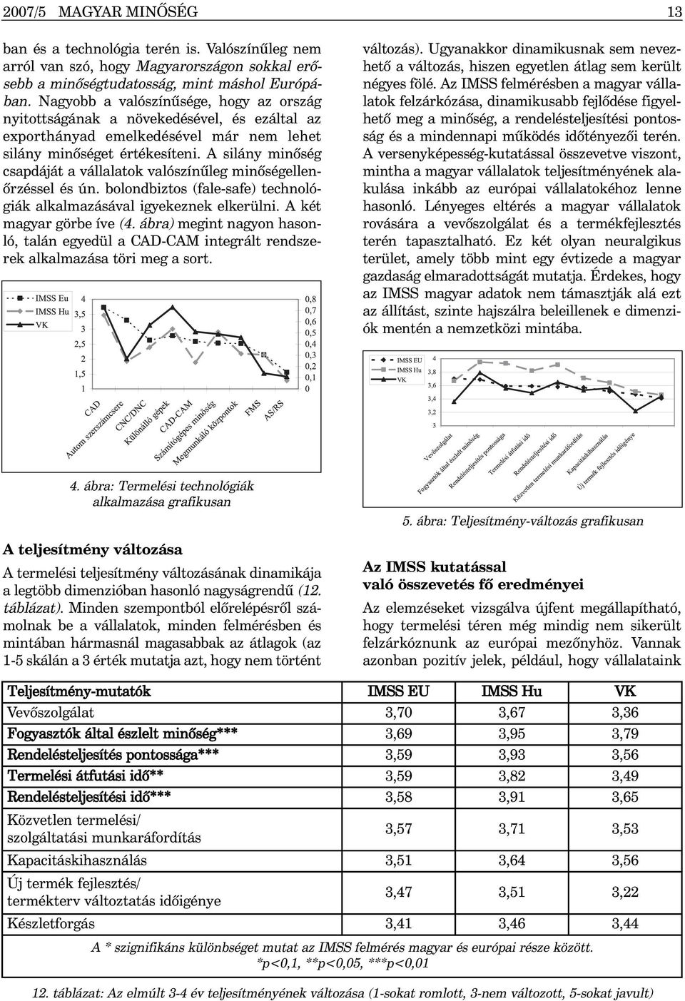 A silány minõség csapdáját a vállalatok valószínûleg minõségellenõrzéssel és ún. bolondbiztos (fale-safe) technológiák alkalmazásával igyekeznek elkerülni. A két magyar görbe íve (4.