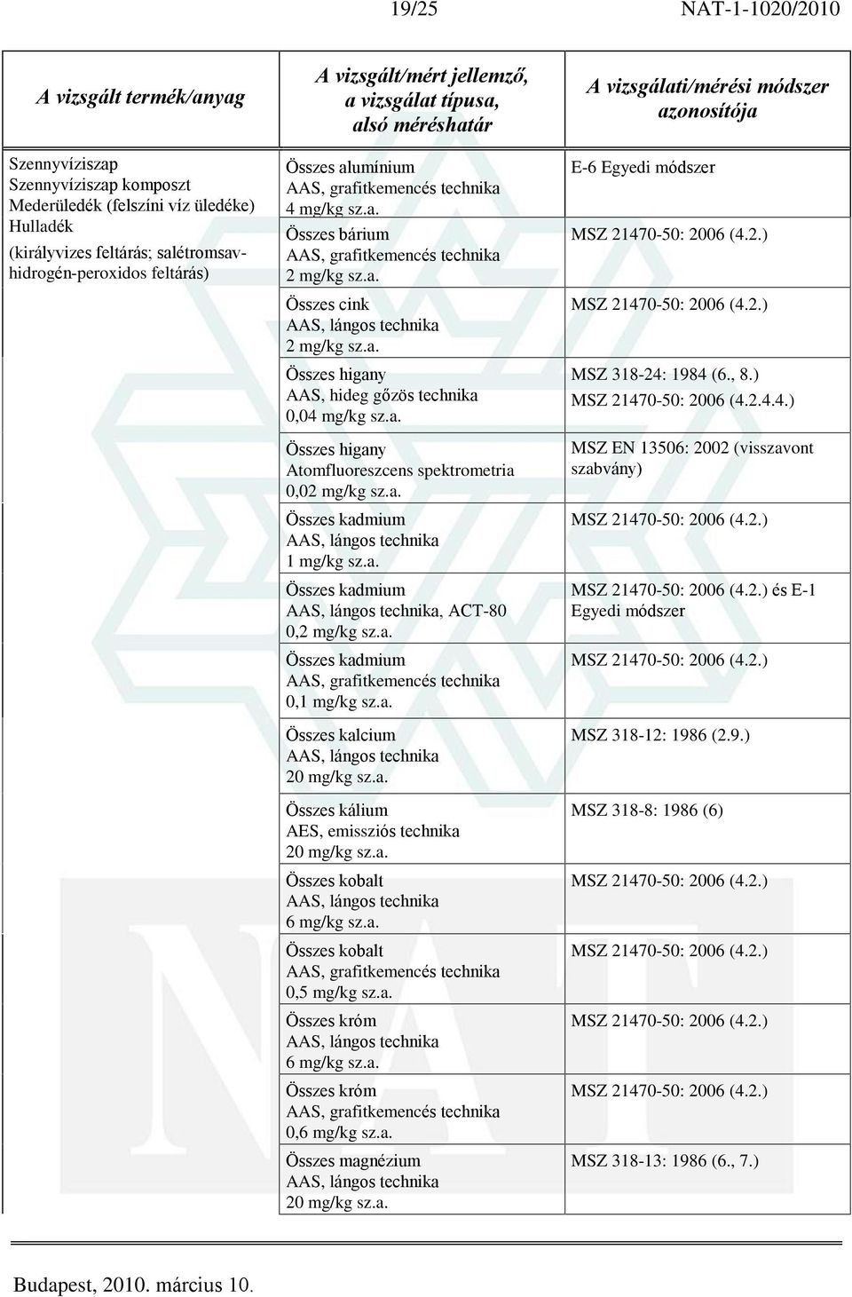 a. Összes kadmium 0,1 mg/kg sz.a. Összes kalcium 20 mg/kg sz.a. Összes kálium AES, emissziós technika 20 mg/kg sz.a. Összes kobalt 6 mg/kg sz.a. Összes kobalt 0,5 mg/kg sz.a. Összes króm 6 mg/kg sz.a. Összes króm 0,6 mg/kg sz.