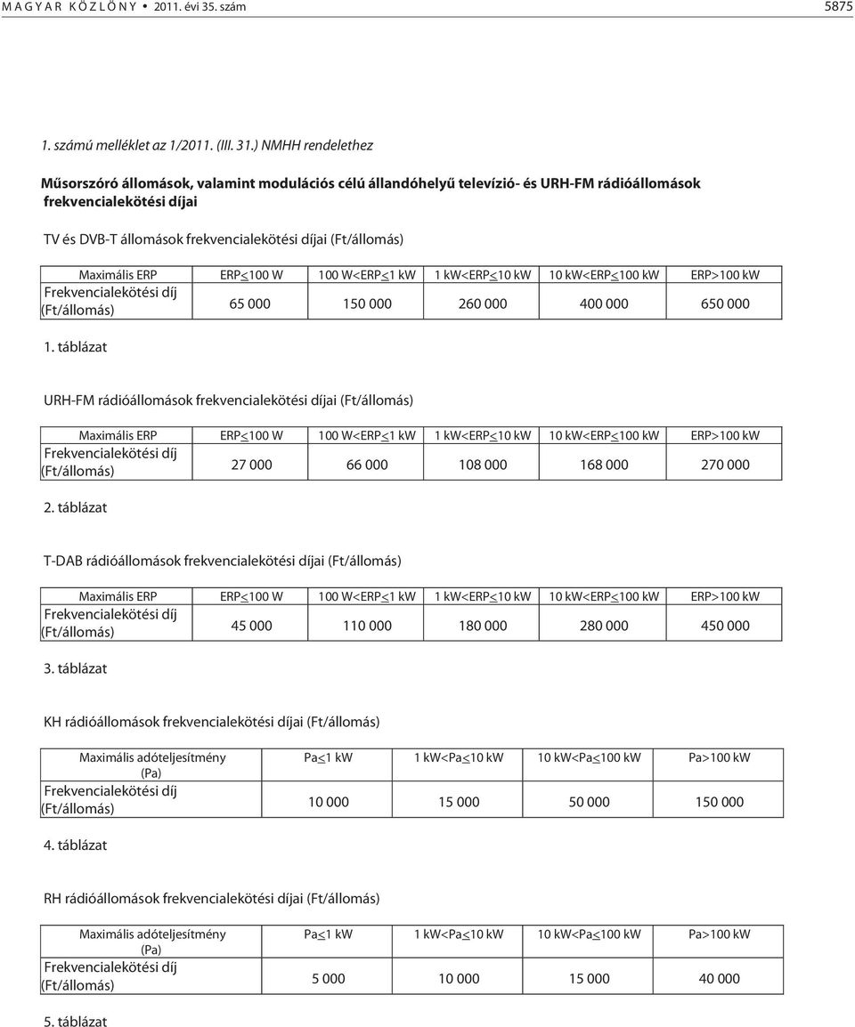 Maximális ERP ERP<100 W 100 W<ERP<1 kw 1 kw<erp<10 kw 10 kw<erp<100 kw ERP>100 kw Frekvencialekötési díj (Ft/állomás) 65 000 150 000 260 000 400 000 650 000 1.