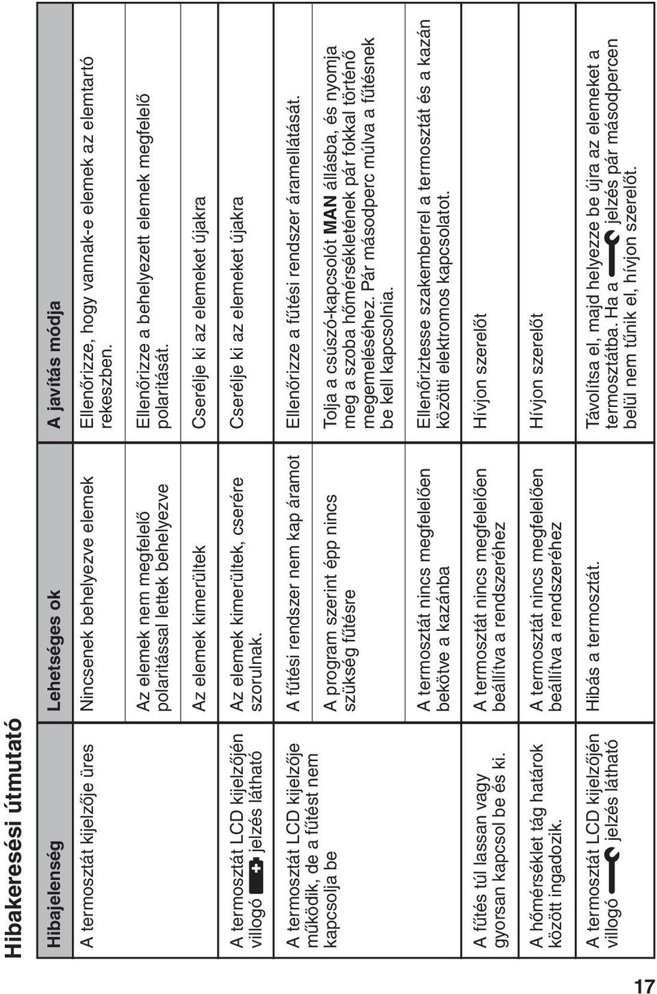 A termosztát LCD kijelzőjén villogó jelzés látható Lehetséges ok Nincsenek behelyezve elemek Az elemek nem megfelelő polaritással lettek behelyezve Az elemek kimerültek Az elemek kimerültek, cserére