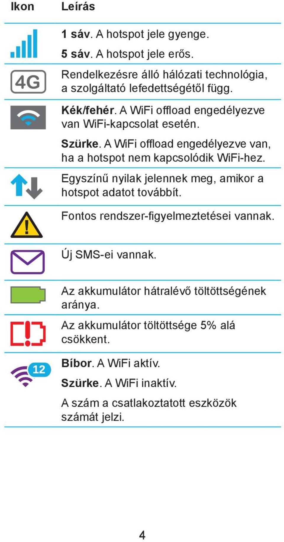 Egyszínű nyilak jelennek meg, amikor a hotspot adatot továbbít. Fontos rendszer-figyelmeztetései vannak. Új SMS-ei vannak.