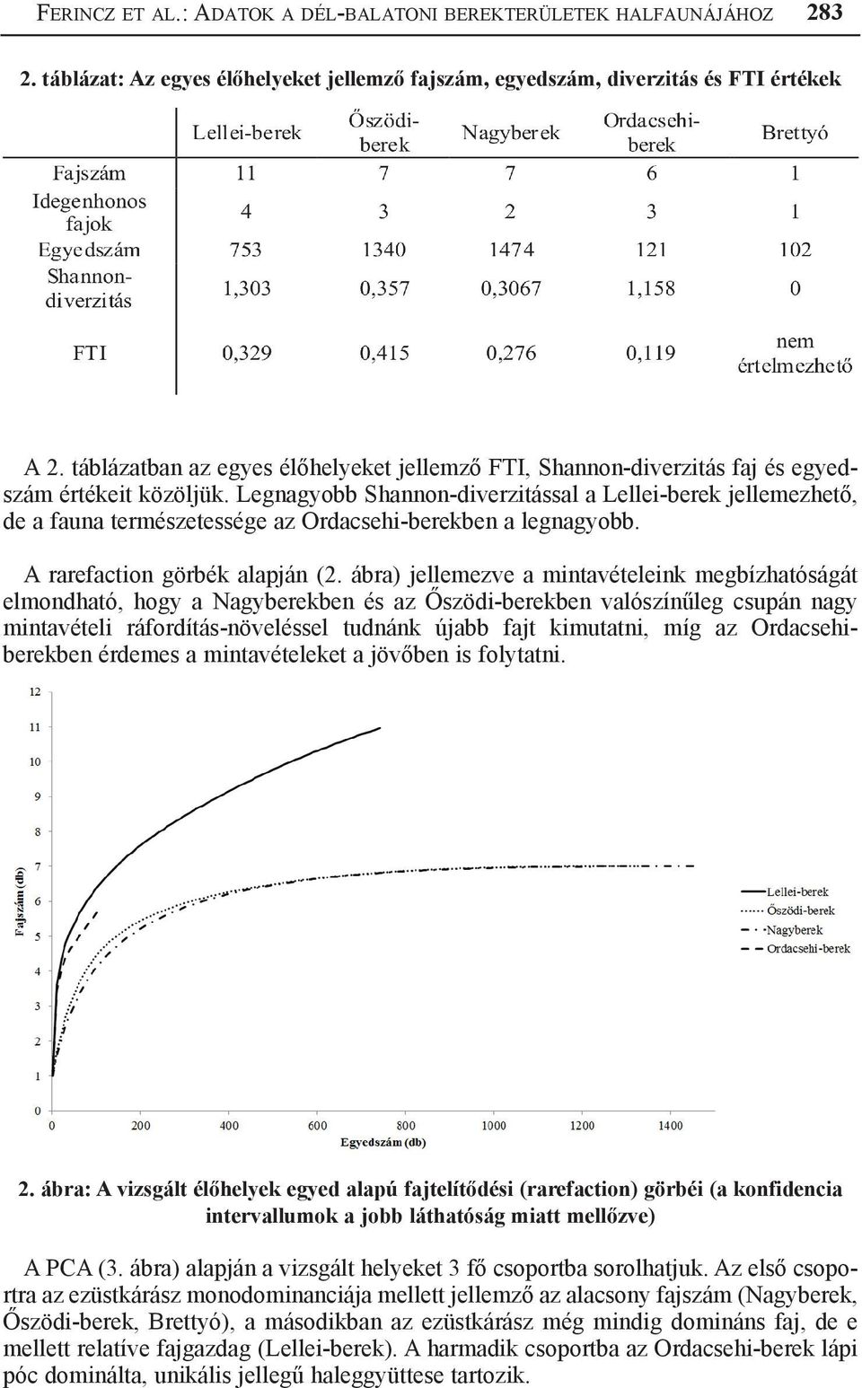 Legnagyobb Shannon-diverzitással a Lellei-berek jellemezhető, de a fauna természetessége az Ordacsehi-berekben a legnagyobb. A rarefaction görbék alapján (2.