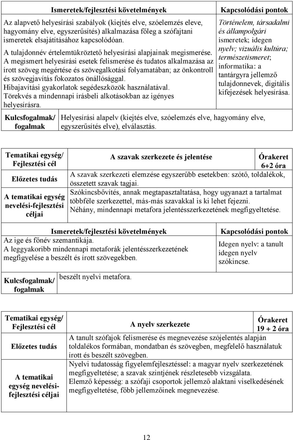 A megismert helyesírási esetek felismerése és tudatos alkalmazása az írott szöveg megértése és szövegalkotási folyamatában; az önkontroll és szövegjavítás fokozatos önállósággal.