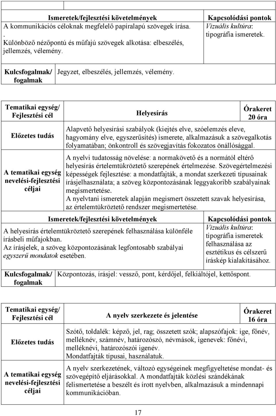 Helyesírás 20 óra Alapvető helyesírási szabályok (kiejtés elve, szóelemzés eleve, hagyomány elve, egyszerűsítés) ismerete, alkalmazásuk a szövegalkotás folyamatában; önkontroll és szövegjavítás