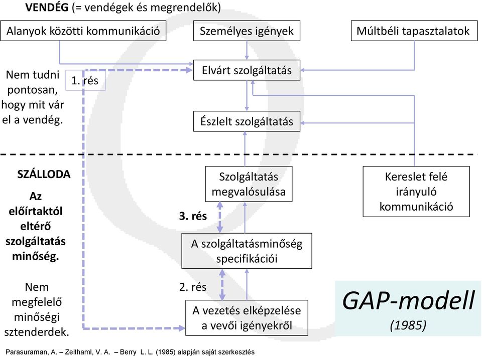 Nem megfelelő minőségi sztenderdek. 3. rés Szolgáltatás megvalósulása A szolgáltatásminőség specifikációi 2.