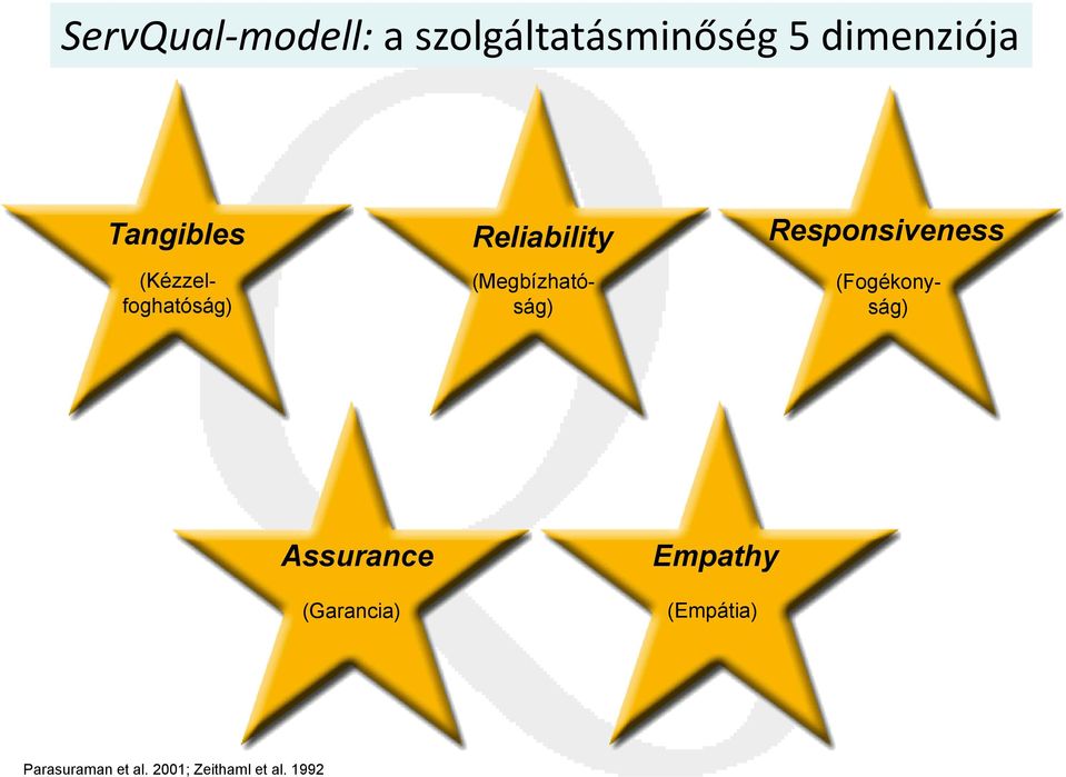 (Megbízhatóság) (Fogékonyság) Assurance (Garancia)