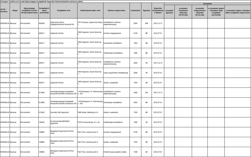 001 Ápolás, szakápolás 7305 30 2012.001 KRÓNIKUS Baranya Dél-dunántúl 013808 Vasútegészségügyi Szolgáltató Nonprofit Kiemelten Közhasznú Kft. 1078 Budapest, VI. Podmaniczky u. 109. 2200 131 2013.12.13 KRÓNIKUS Baranya Dél-dunántúl 013808 Vasútegészségügyi Szolgáltató Nonprofit Kiemelten Közhasznú Kft.