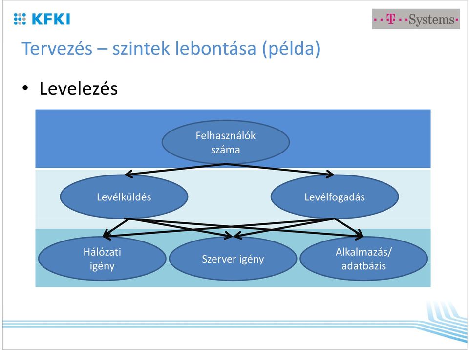 Levélküldés Levélfogadás Hálózati ié