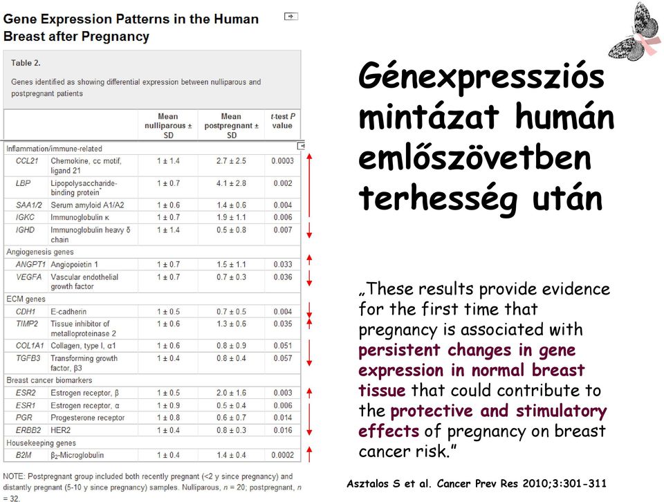 expression in normal breast tissue that could contribute to the protective and