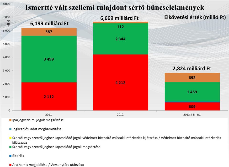 bűncselekmények 6,199