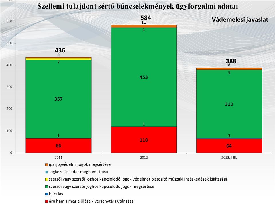 ügyforgalmi adatai 584