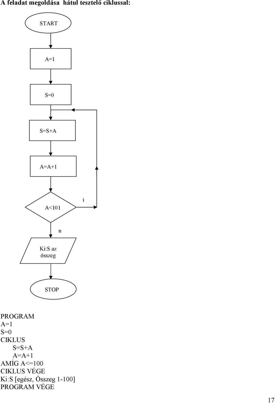 összeg STOP PROGRAM A=1 S=0 CIKLUS S=S+A A=A+1