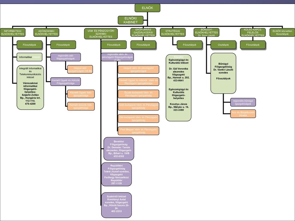 FELELŐS ELNÖKHELYETTES ELNÖK közvetlen főosztályok Főosztályok Főosztályok Főosztályok Főosztályok Főosztályok Osztályok Főosztályok Informatikai Intézet Integrált Informatikai és Telekommunikációs