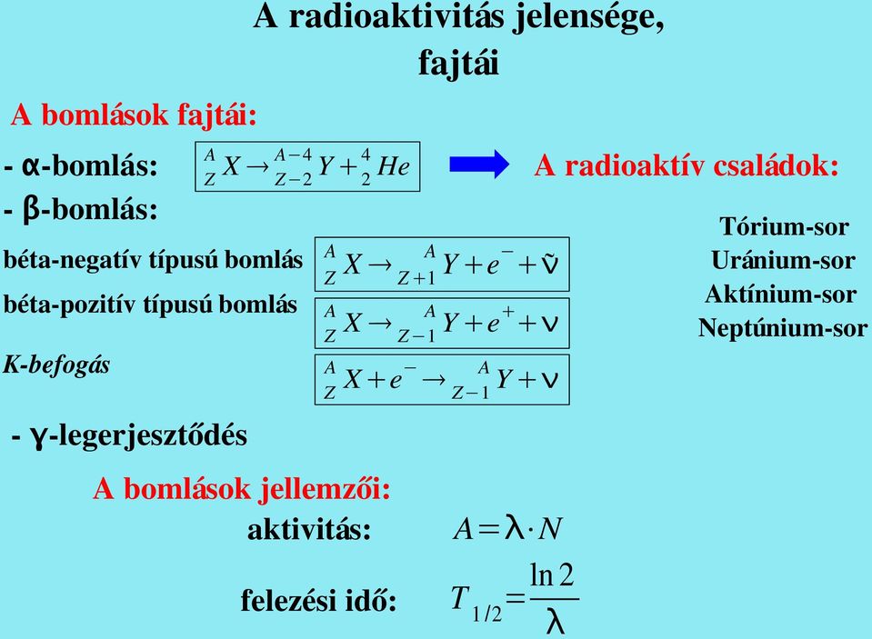 bomlások jellemzői: aktivitás: felezési idő: A X A Z Z 1 Y e ν A X A Z Z 1 Y e ν A X e A Z Z