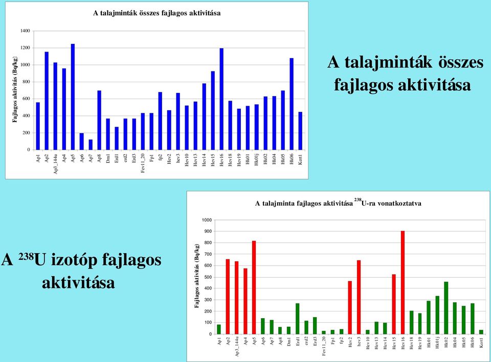 talajminta fajlagos aktivitása 238 U ra vonatkoztatva 1000 A 238 U izotóp fajlagos aktivitása Fajlagos aktivitás (Bq/kg) 900 800 700 600 500 400 300 200 100